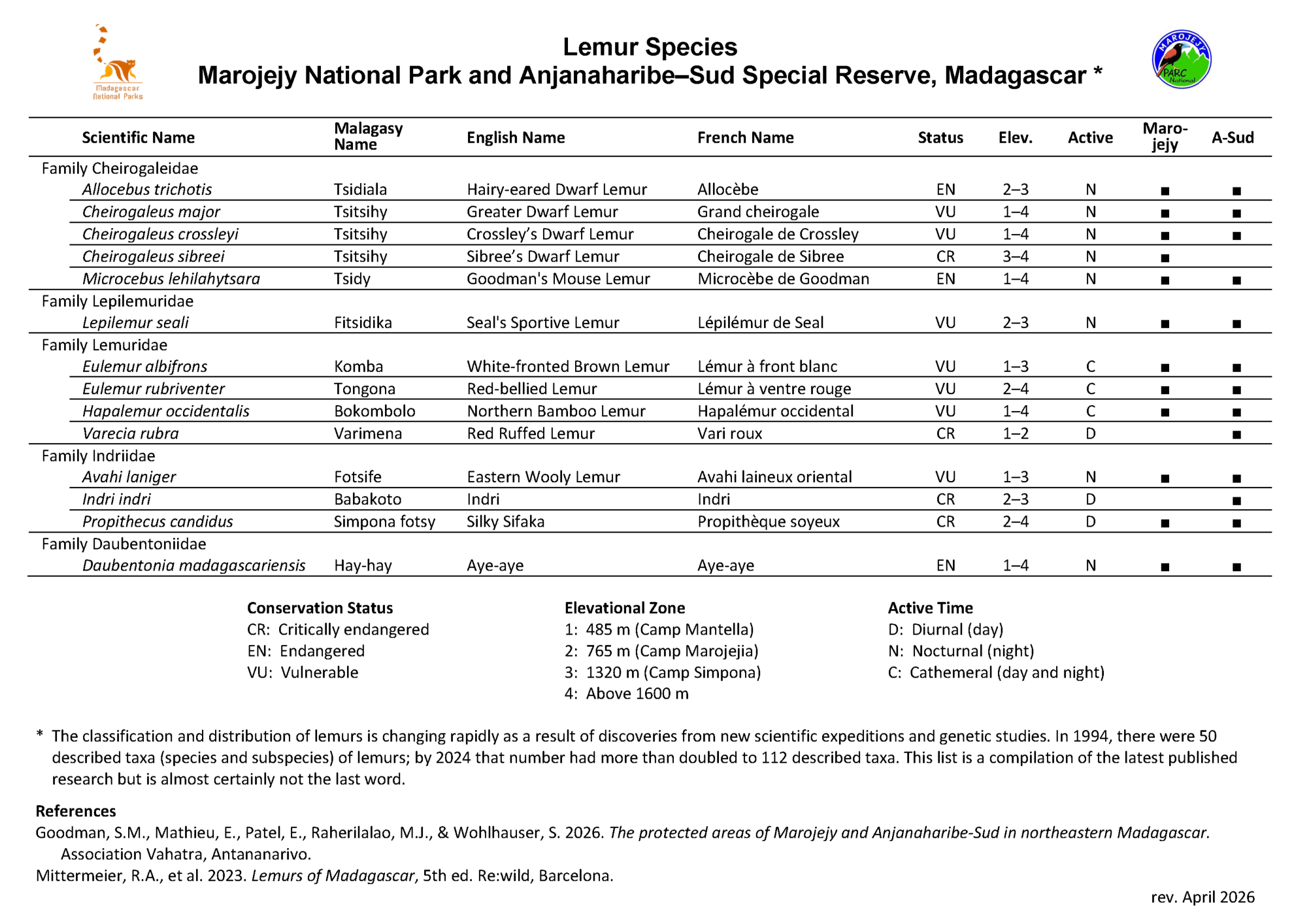 List of lemur species in Marojejy National Park and Anjanaharibe-Sud Special Reserve, Madagascar