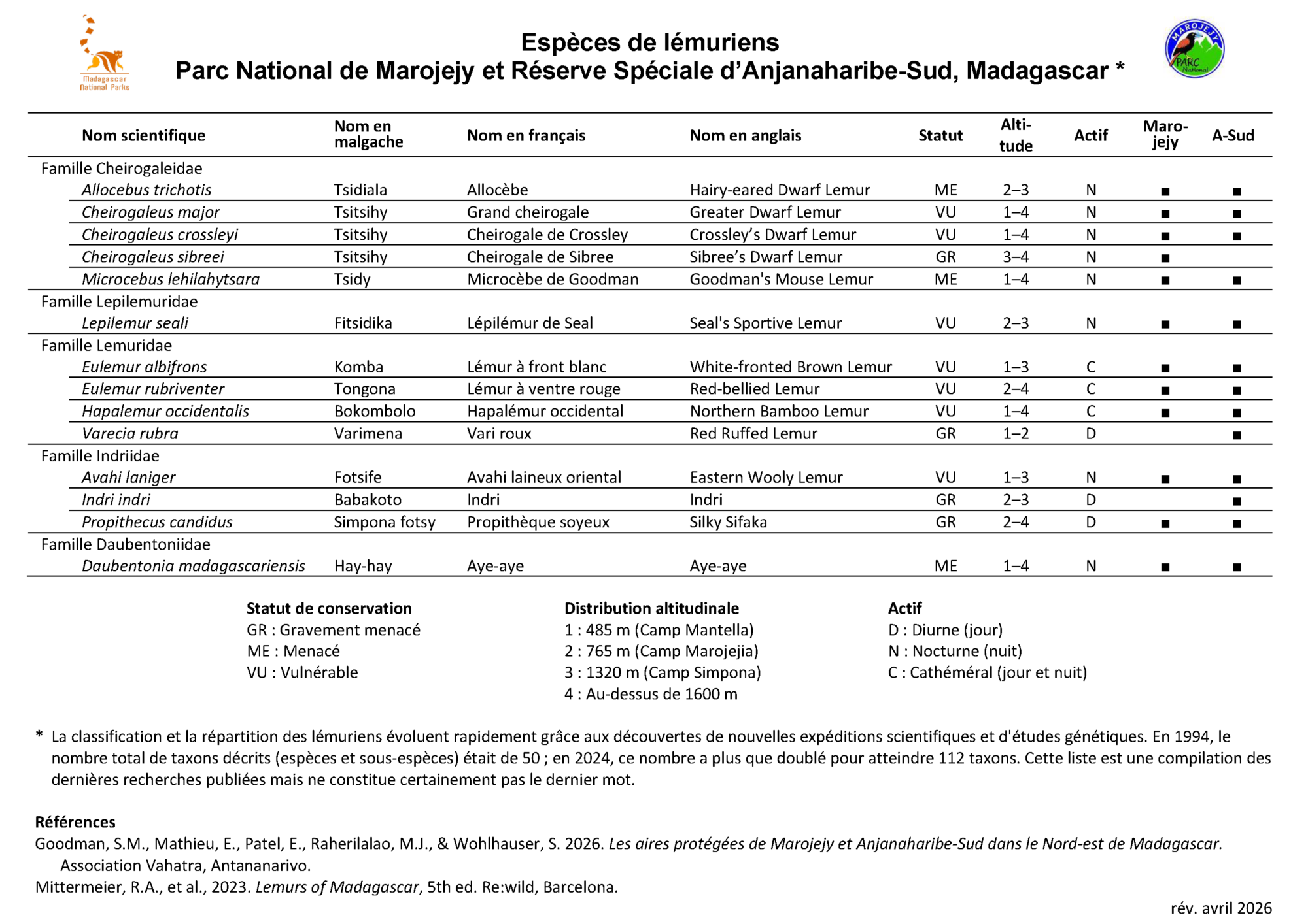 Liste des espèces de lémuriens du Parc National de Marojejy et de la Réserve Spéciale d'Anjanaharibe-Sud, Madagascar
